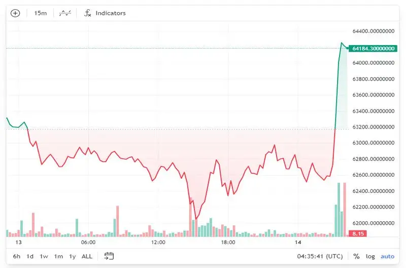 Bitcoin sube