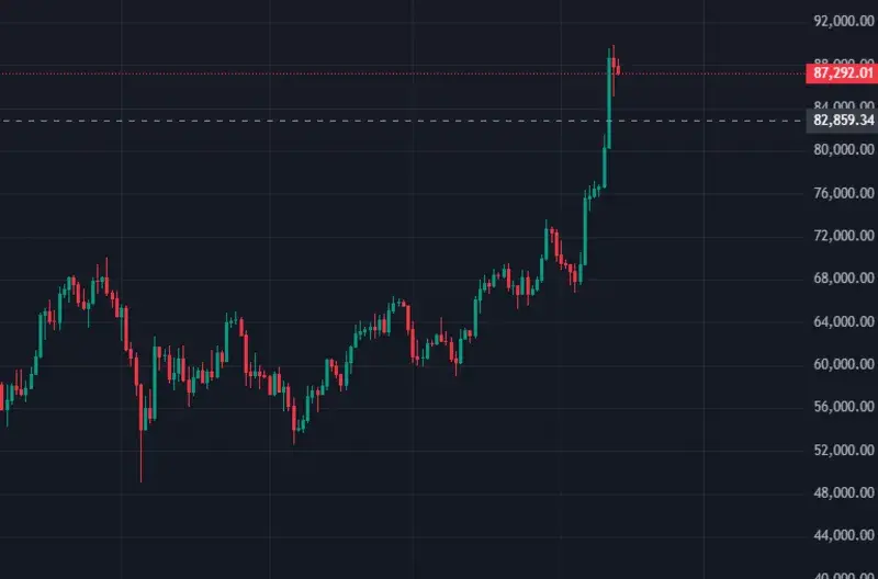 Bitcoin se dispara a $90K en una sacudida para traders apalancados