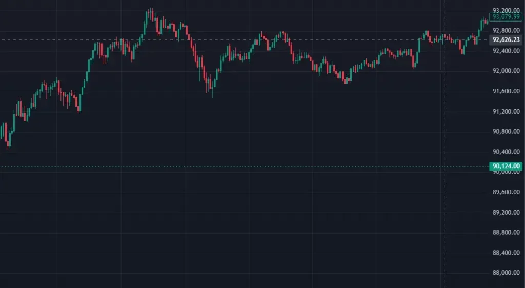 Bitcoin alcanza un nuevo récord de $93,000 impulsado por la demanda en EE.UU.